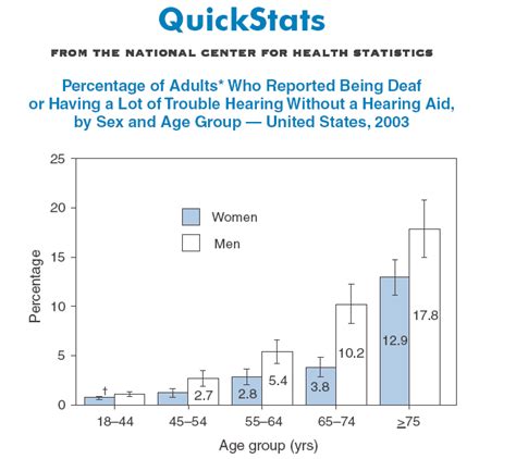 quickstats percentage of adults who reported being deaf or having a lot of trouble hearing