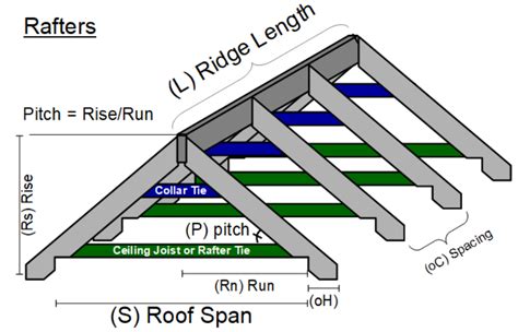 roof rafter count