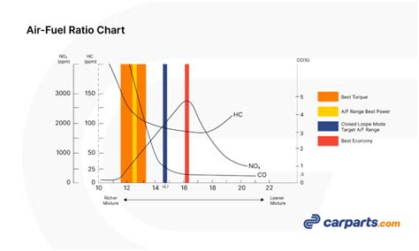 good air fuel ratio chart included   garage  carpartscom