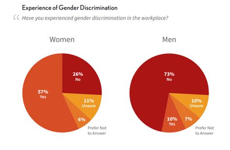 In Charts The Impact Of Gender And Race In The Tech Industry World