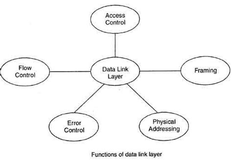 data link layer definition computer notes