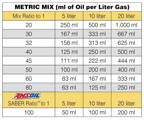 chainsaw oil mix ratios amsoil blog
