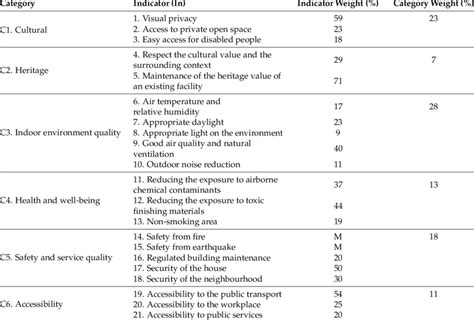 list  social indicators  categories   considered   design