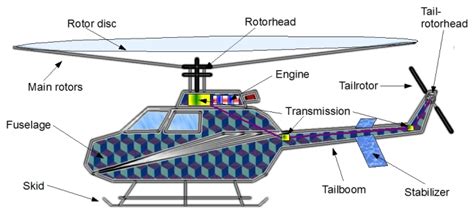 helicopter design components  subcomponents