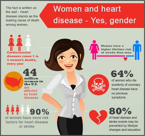 women and heart disease yes gender matters dr tarun praharaj s official website