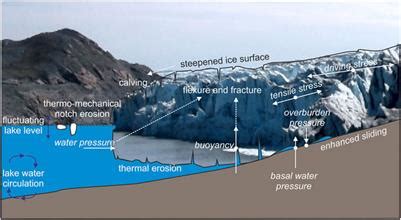 frontiers  numerical modeling  interactions  ice marginal proglacial lakes