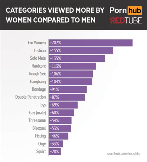 Here S What Women Search For When They Want Porn