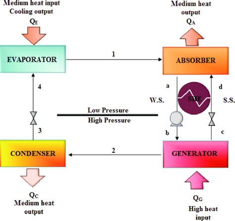 schematic diagram   absorption refrigeration cycle  absorber   scientific