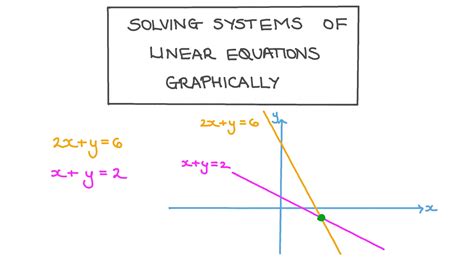 Lesson Video Solving Systems Of Linear Equations Graphically Nagwa