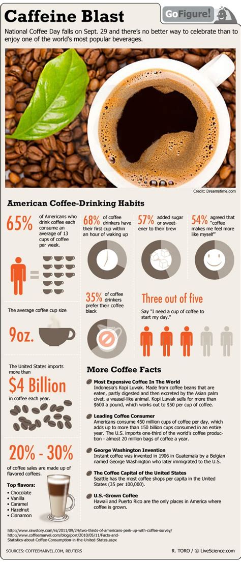 coffee facts for national coffee day infographic live science