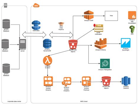 crime data analysis  cloud  big data services capstone project