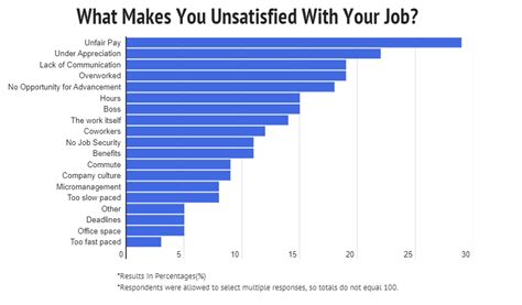 survey 50 of people hate their jobs here s why zippia