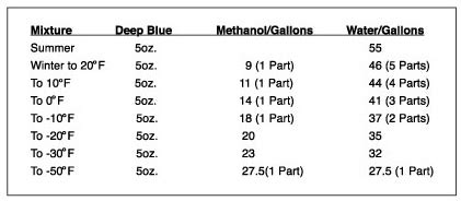 deep blue instructions  mix chart
