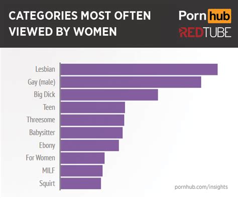 pornhub research shows what women search for in porn metro news