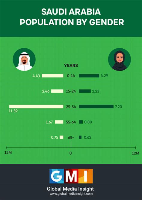 Saudi Arabia Population Statistics 2023 Gmi