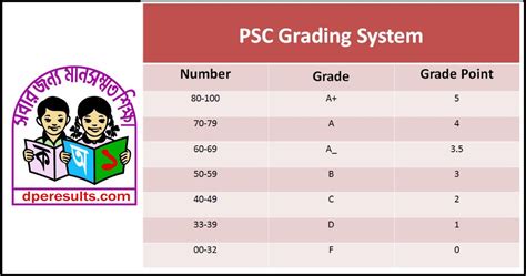 psc grading system   calculate gpa  ebtedayee exam