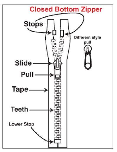 zipper   essential part  garments   widely   garments manufacturing sector