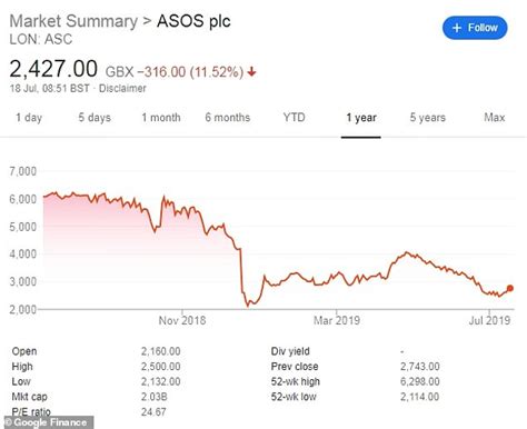 asos shares tank   fashion firm issues  profit warning   months   money