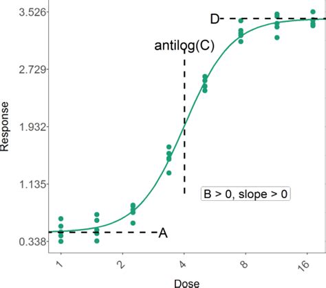 pl symmetrical curve quantics biostatistics
