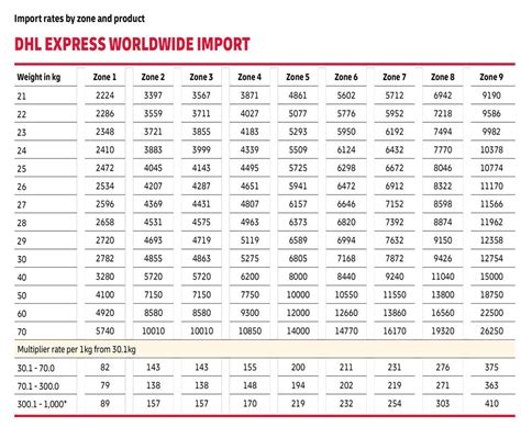 choose dhl  shipping  china price list