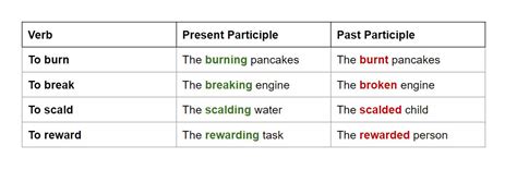 participle answered twinkl teaching wiki