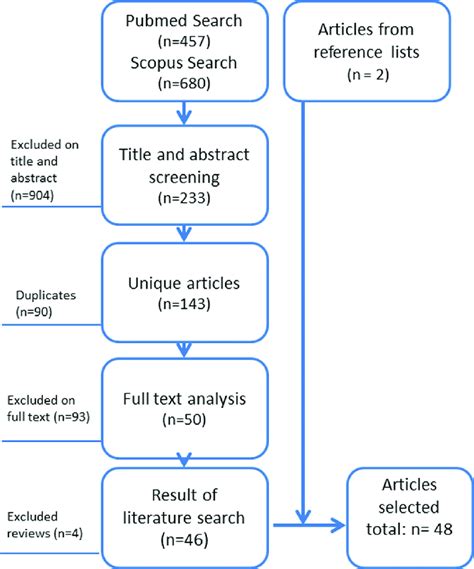 flow diagram search process  scientific diagram