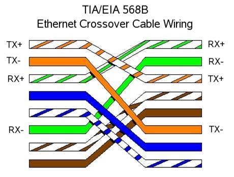 ethernet   understand crossover cables network engineering