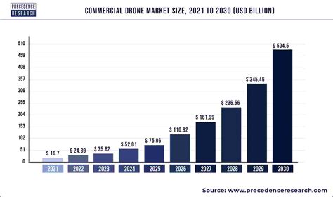 commercial drone market growth report