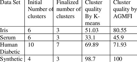 results  summarized    table  table