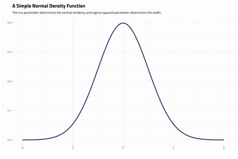 normal distribution central limit theorem  inference