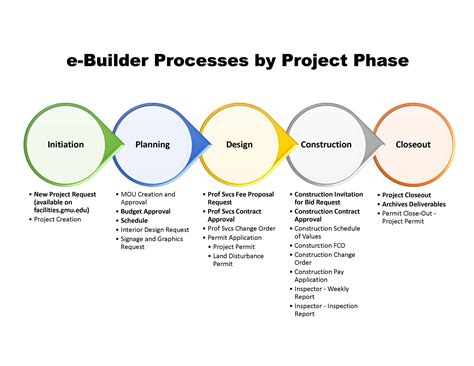 builder processes  project phase facilities