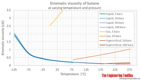 butane dynamic  kinematic viscosity  temperature  pressure