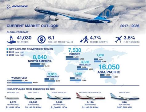 boeing commercial aircraft deliveries valued 13b the boeing company nyse ba forex crypto