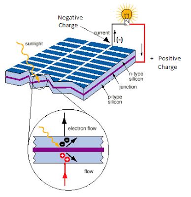 renewable solar energy solar photovoltaic panel construction