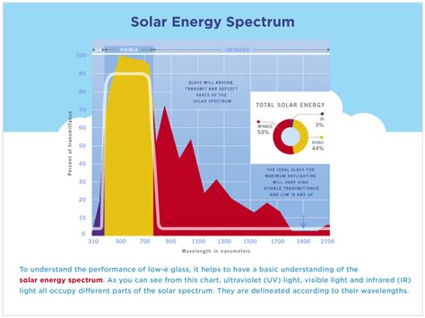 solar energy spectrum