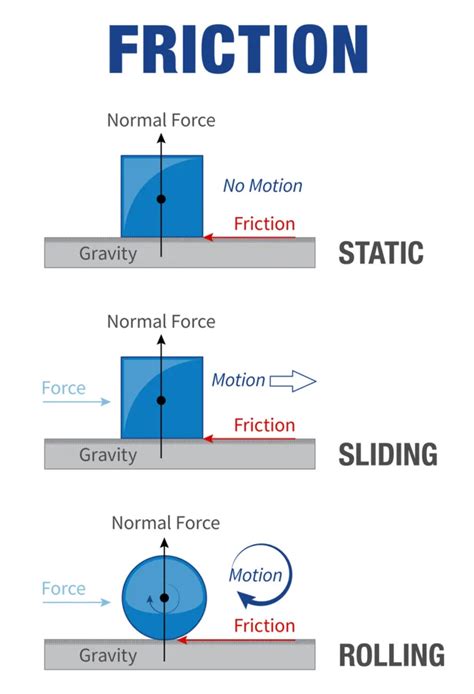 unlocking  concept   coefficient  friction units