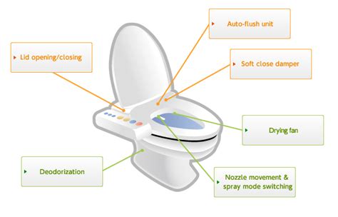 toilet seat with a warm water shower nidec corporation