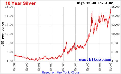 price silver current spot price silver