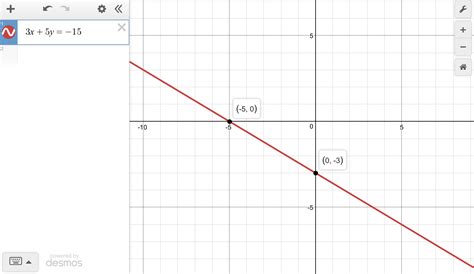 What Is The Graph Of 3x 5y –15 Image For Option 1