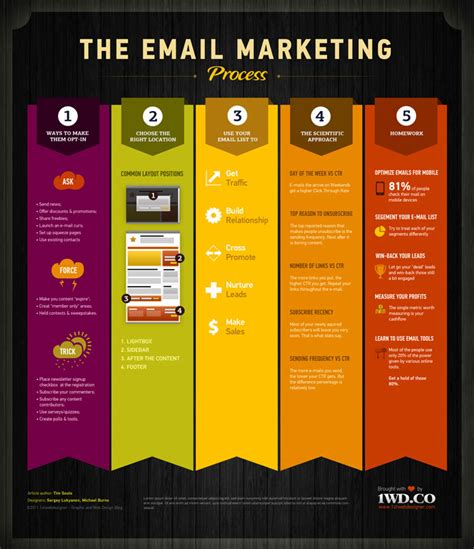 email marketing process infographic