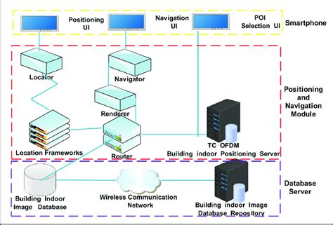 module  navigation  positioning system  scientific diagram