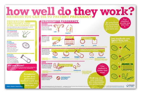 contraceptive options poster how well do they work advocates for