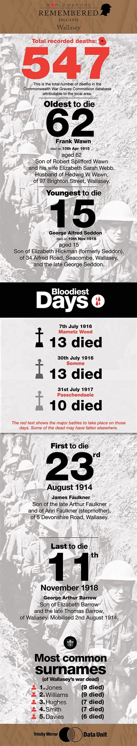 World War One In Numbers Special Graphics Showing The