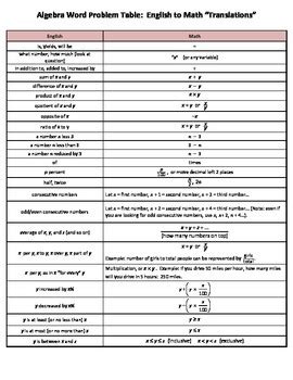 algebra word problem translation table   loves math tpt