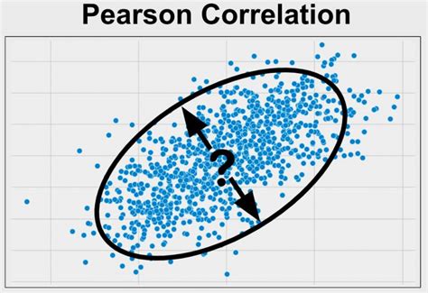 pearson correlation statstestcom
