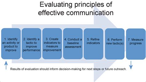 evaluate activities    principles
