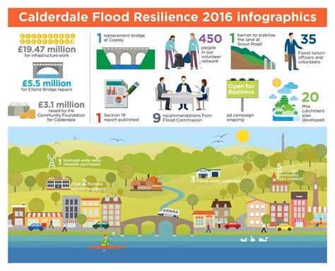 calderdale flooding infographics news centre official news site