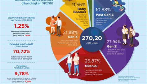 catatan sensus  milenial  gen  dominasi populasi indonesia