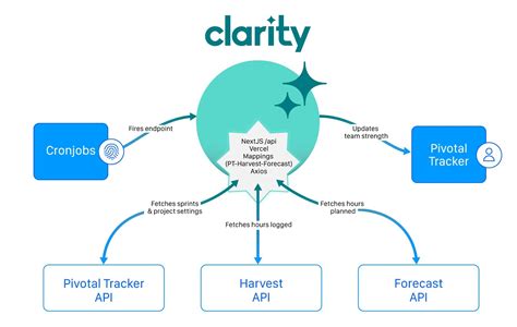 providing clarity  hackathon team predicts  future  project