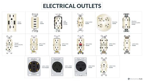 electrical outlet types   types  electrical outletsreceptacle
